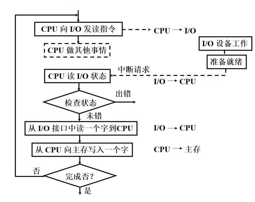 程序中断方式流程